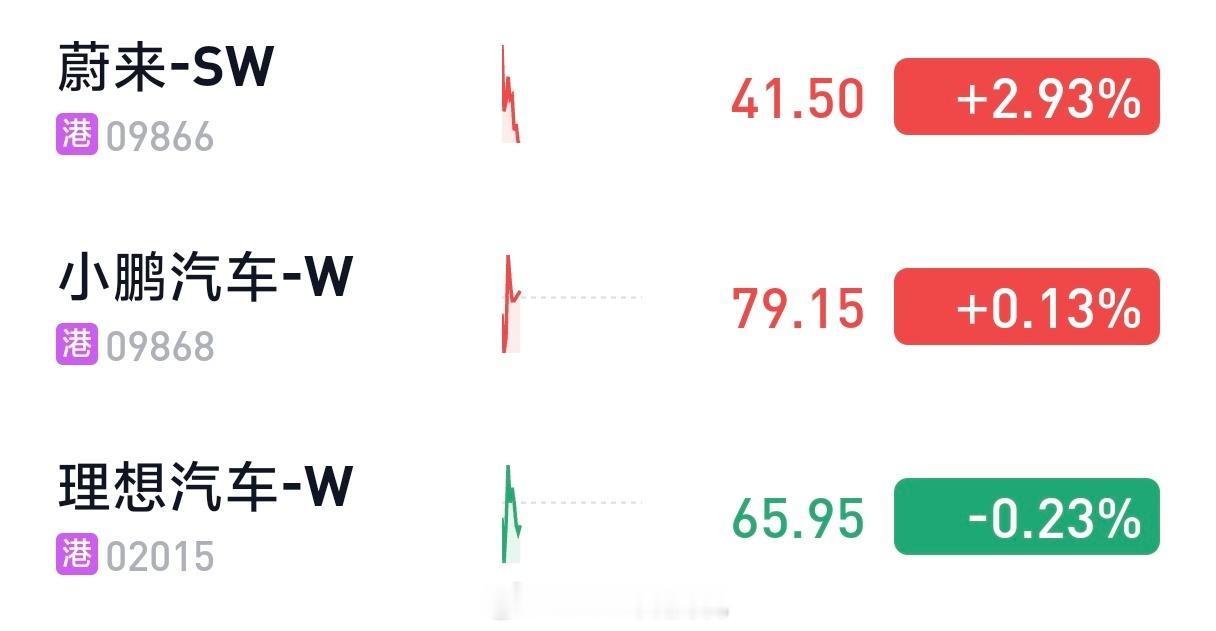 蔚来这是靠es8的交付量，就把今天的股价拉起来了？12月交付超2万最近11天交付