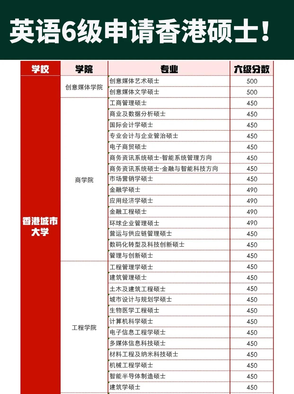 英语6级可申请的香港硕士院校&专业盘点，考研后没有雅思托福的同学快来学习一下吧[