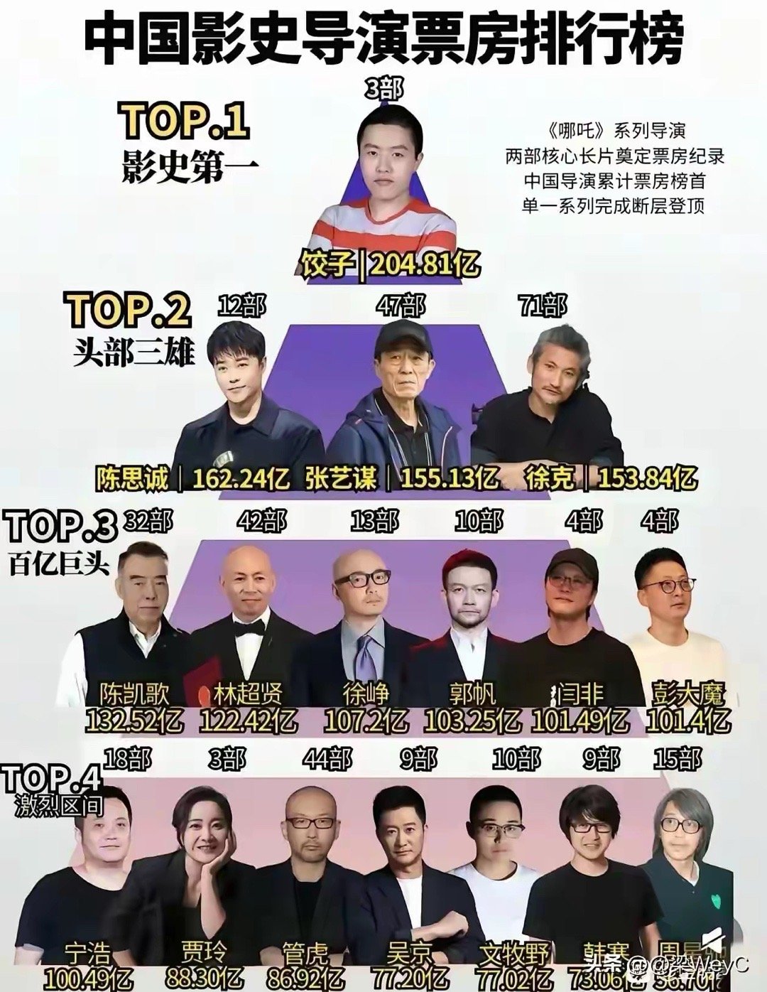 中国导演最新排名来了！饺子断层第一，但是最让人可惜的是周星驰竟然不如贾玲跟吴京，别的导演至少算是资深