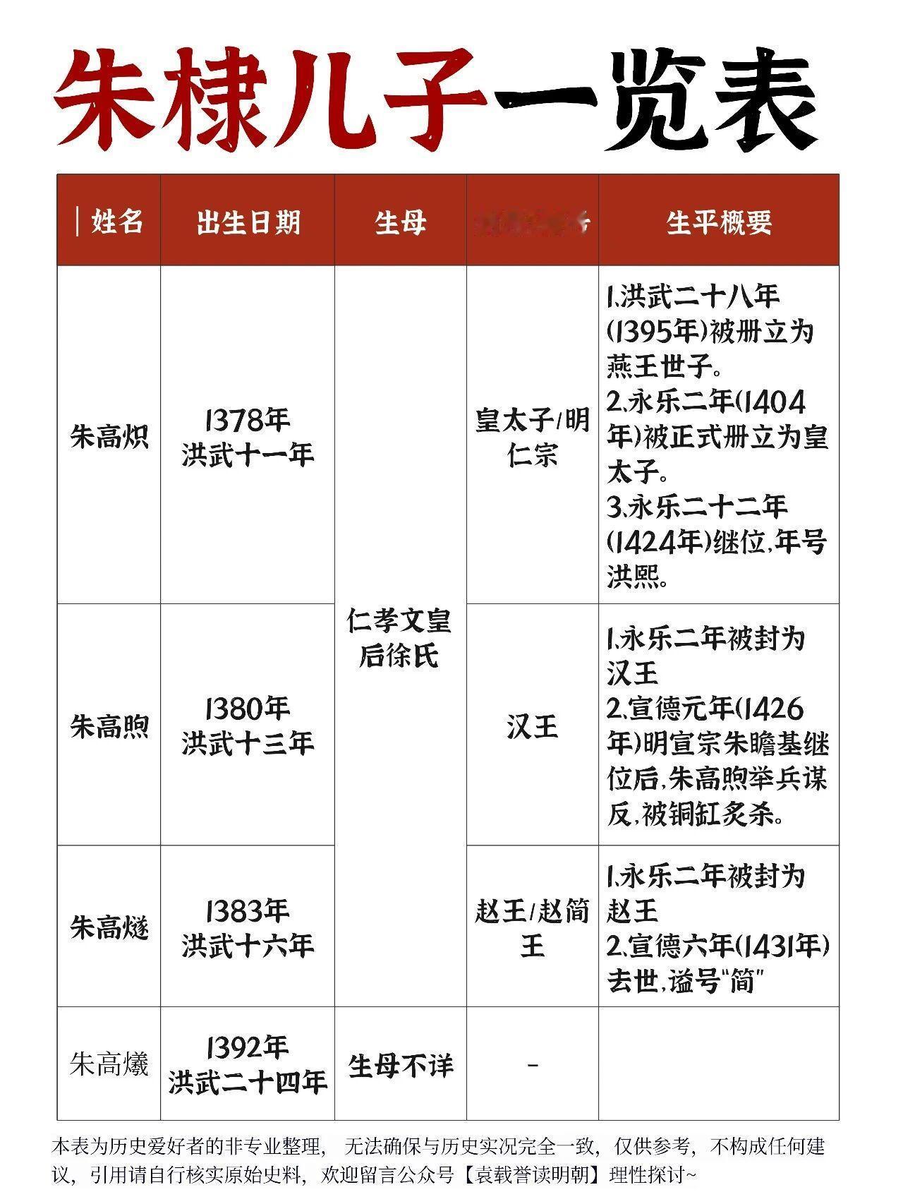朱棣儿子中，幼子朱高爔早逝，其他三个长大成人且一母所生，却为皇位争得不可开交。