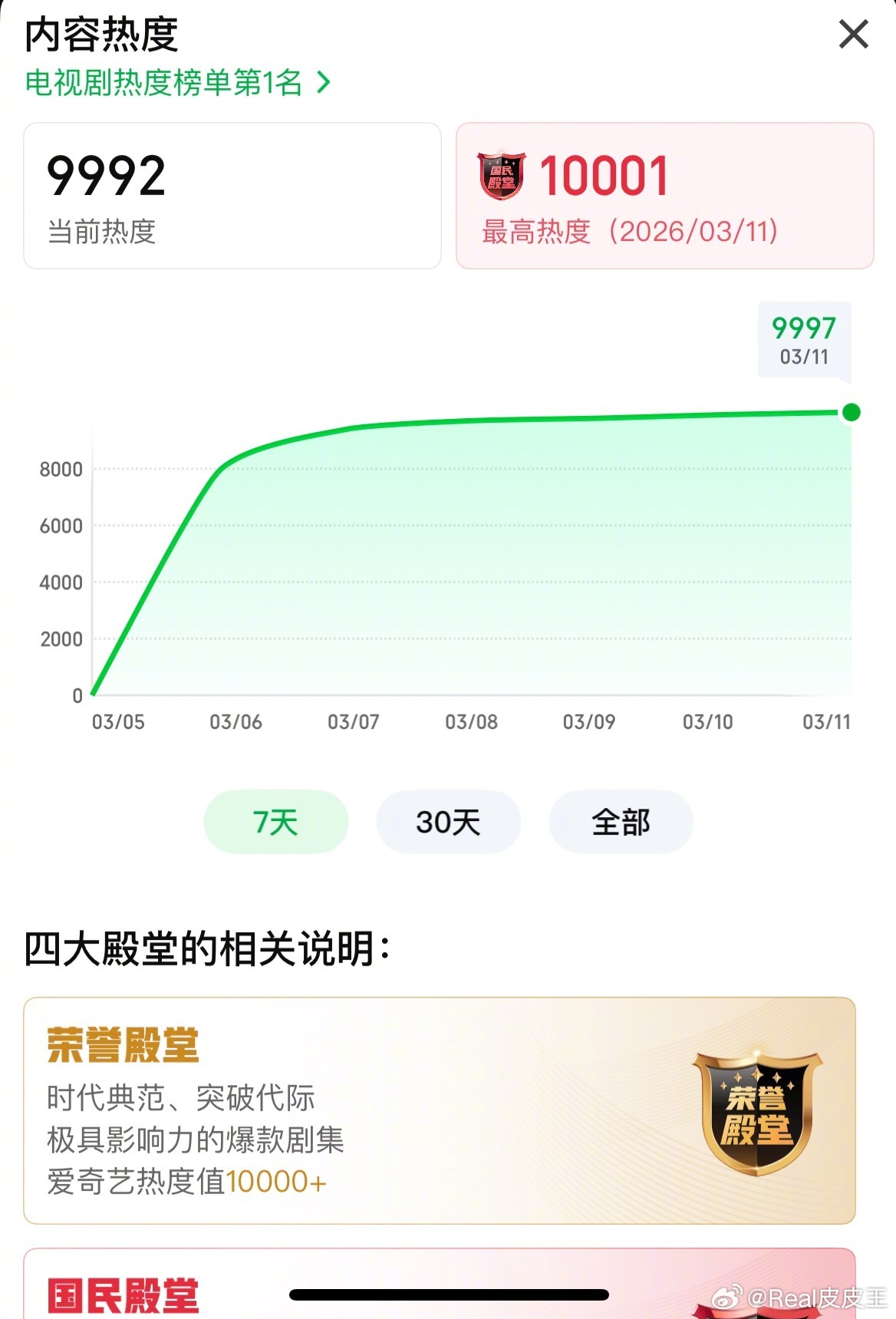 见证历史！张凌赫、田曦薇《逐玉》要双平台破万了。目前，爱奇艺已经破万，腾讯也快了