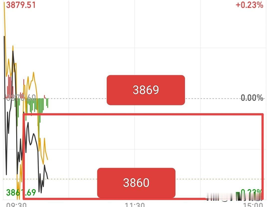 不要着急，目前大盘还在盘整，因为仓位轻，我刚在3860拿了一些，但是从分时来看，