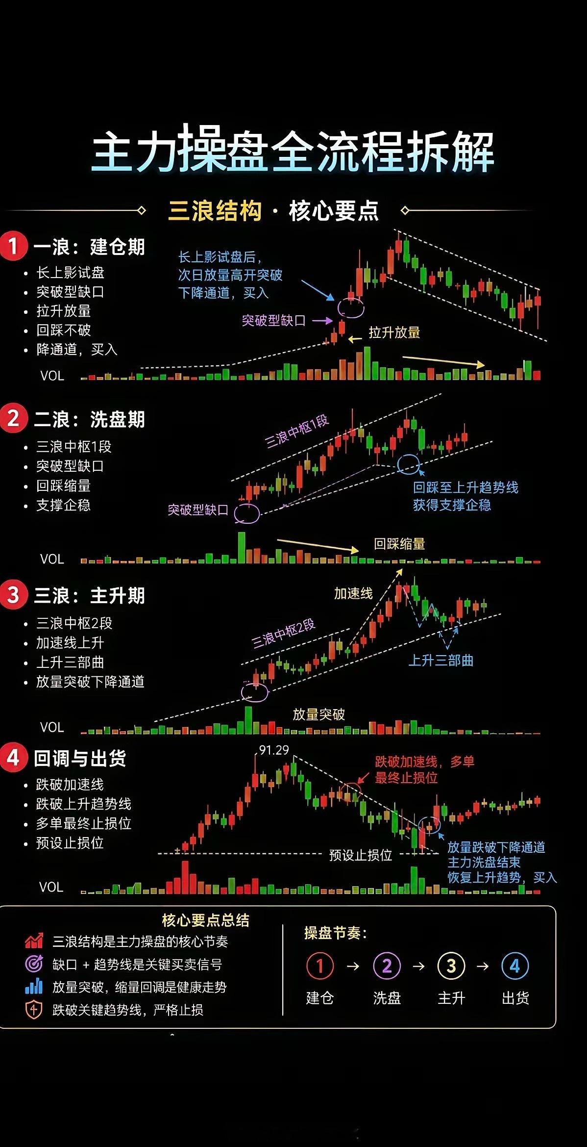整套模型分为4个阶段：建仓→洗盘→主升→回调出货①一浪：建仓期（主力悄悄收集筹