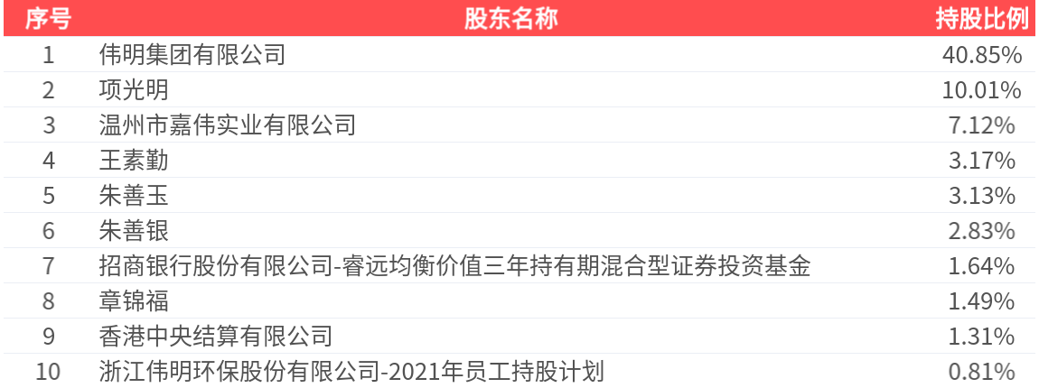 伟明环保(603568.SH): 2025年中报净利润为14.25亿元