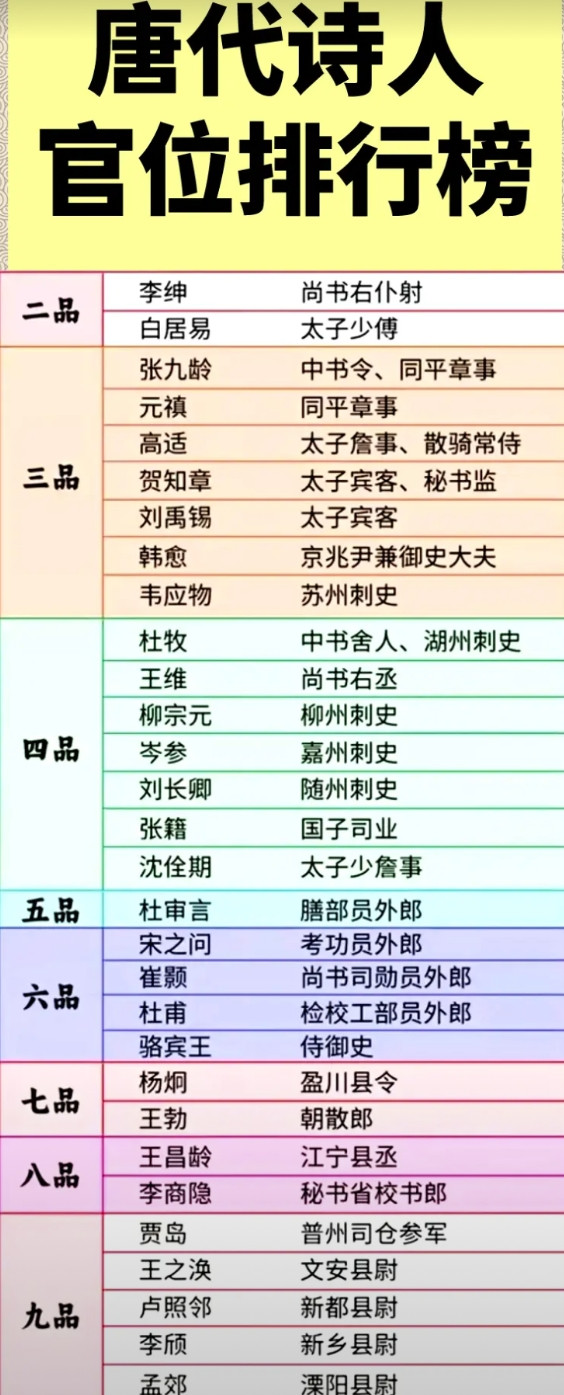 看完才明白，李白真没有当官的本事。白居易官当到二品，三品韩愈、四品杜枚……如