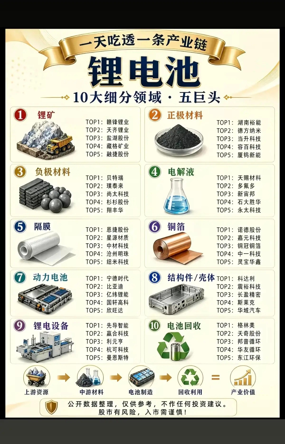 锂电池产业链——全梳理！十大细分领域+TOP5五巨头！1.锂矿2.负极材料3.正