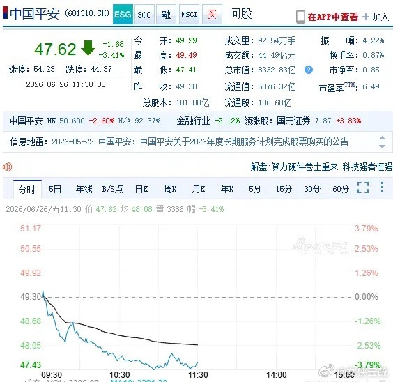 谁把中国平安砸几个点儿？散户不会。现在科技股那边正打雷赛呢，中国平安这边就进入了