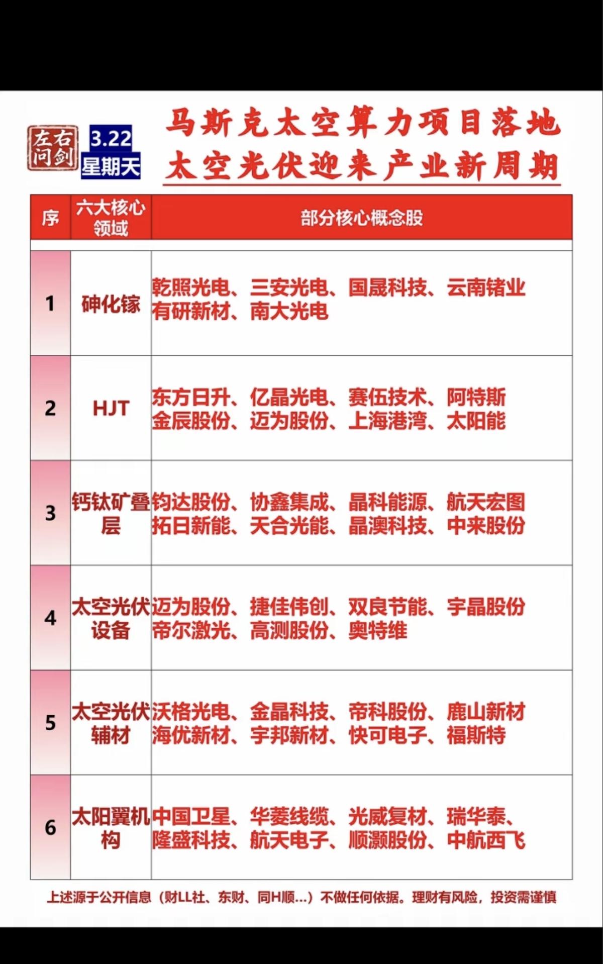 重磅！马斯克太空算力落地！太空光伏迎来产业新周期！六大核心领域，获得市场空