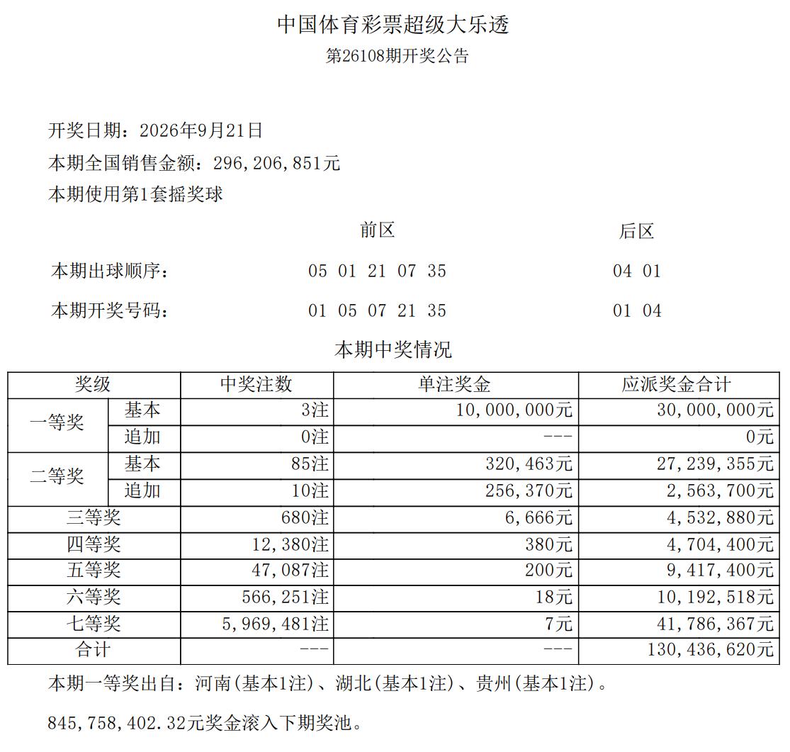 1000万顶级头奖！大乐透全国仅3注1000万分别出自河南、湖北、贵州，二等奖8