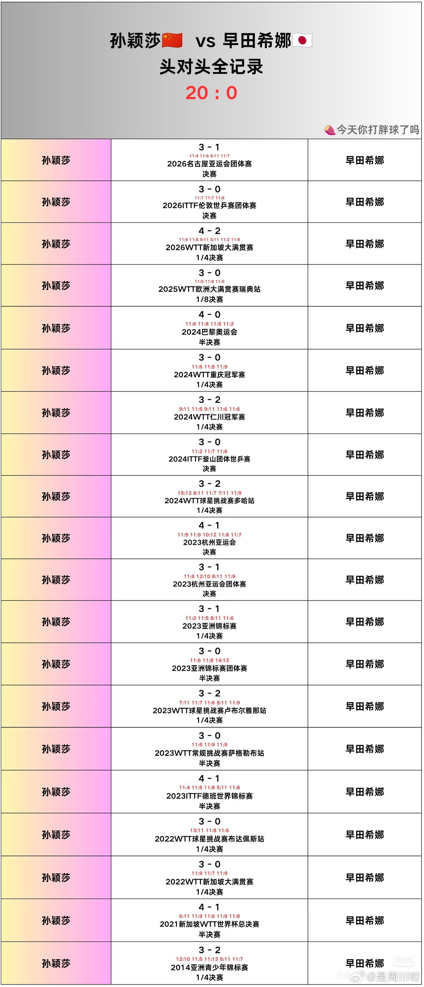 孙颖莎对早田希娜20胜0负亚运会女单半决赛，孙颖莎🇨🇳vs早田希娜🇯🇵，