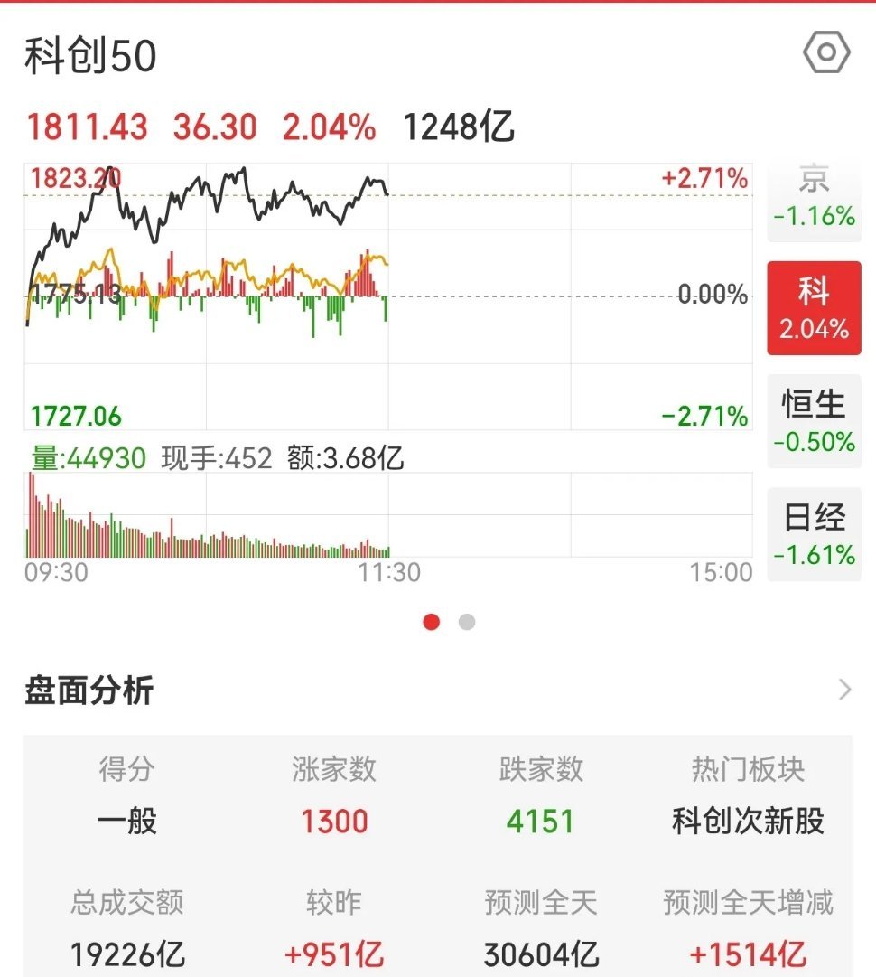 A股真心吐槽现在这行情太折磨人了科创直接拉两个点，结果盘面四千多家都在跌，就一千