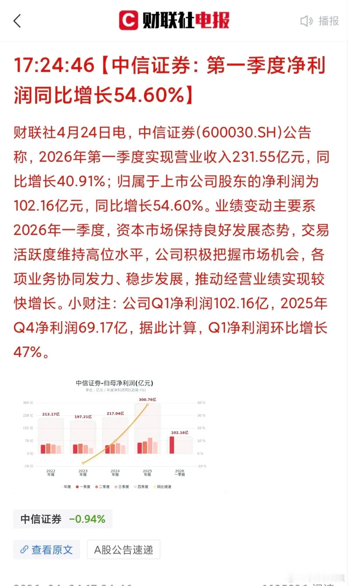 业绩猛增！下周最强主线或提前预订……券商一哥发布一季度业绩报告，营收大增40%，