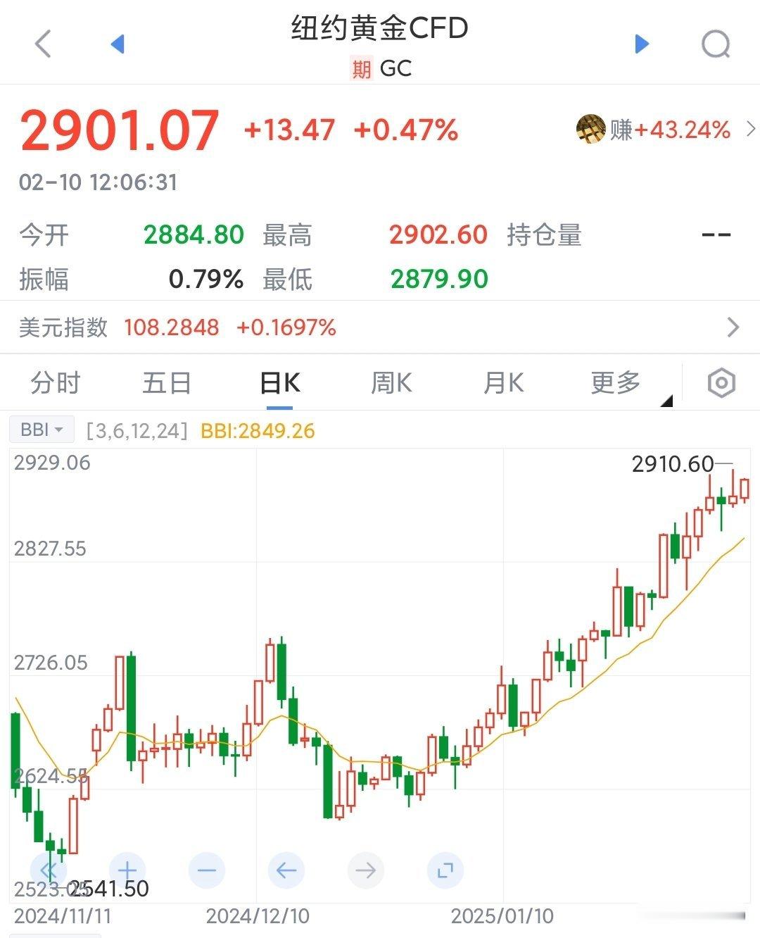 金价2900到了，3000要来回几次，再冲7000美元面对黄金，已经没有信誉