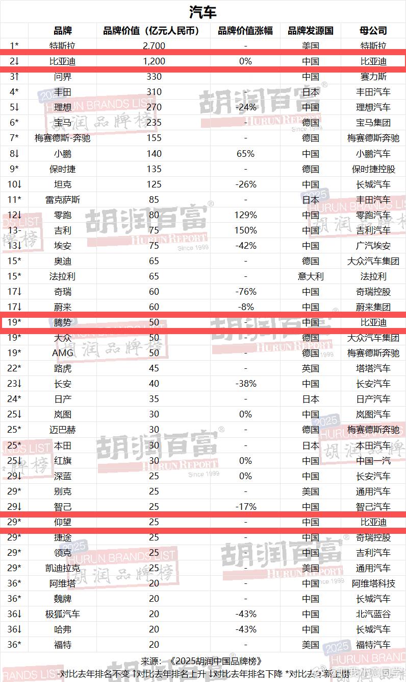 2025胡润汽车品牌榜发布啦，这次榜单第一次加入了非国产品牌，没想到比亚迪依旧超