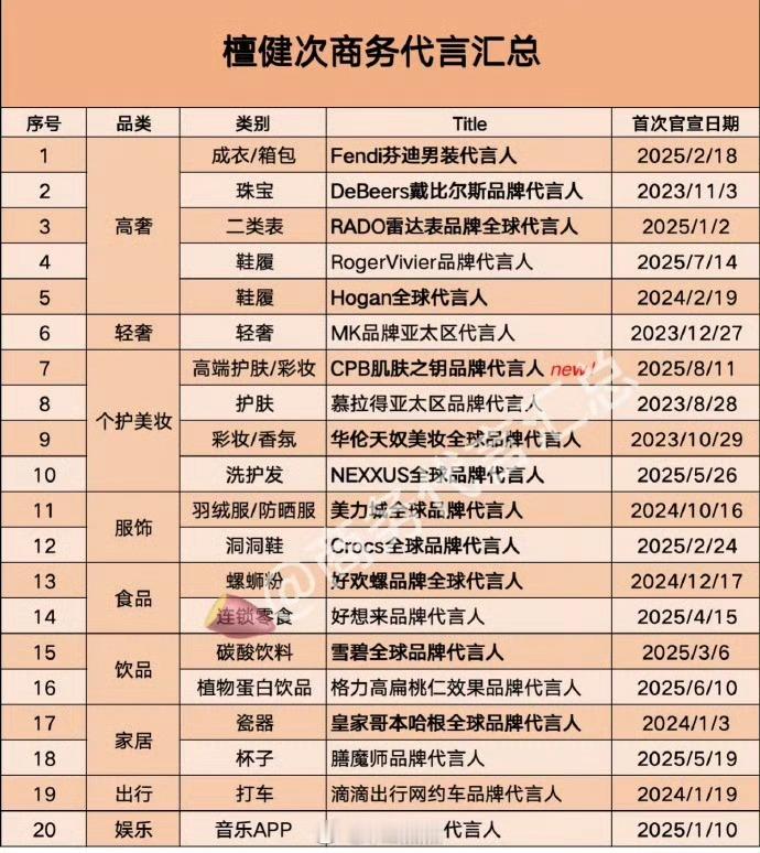 檀健次商务代言汇总，🦔可以喔，算维持住了​​​学霸在控分​​​​