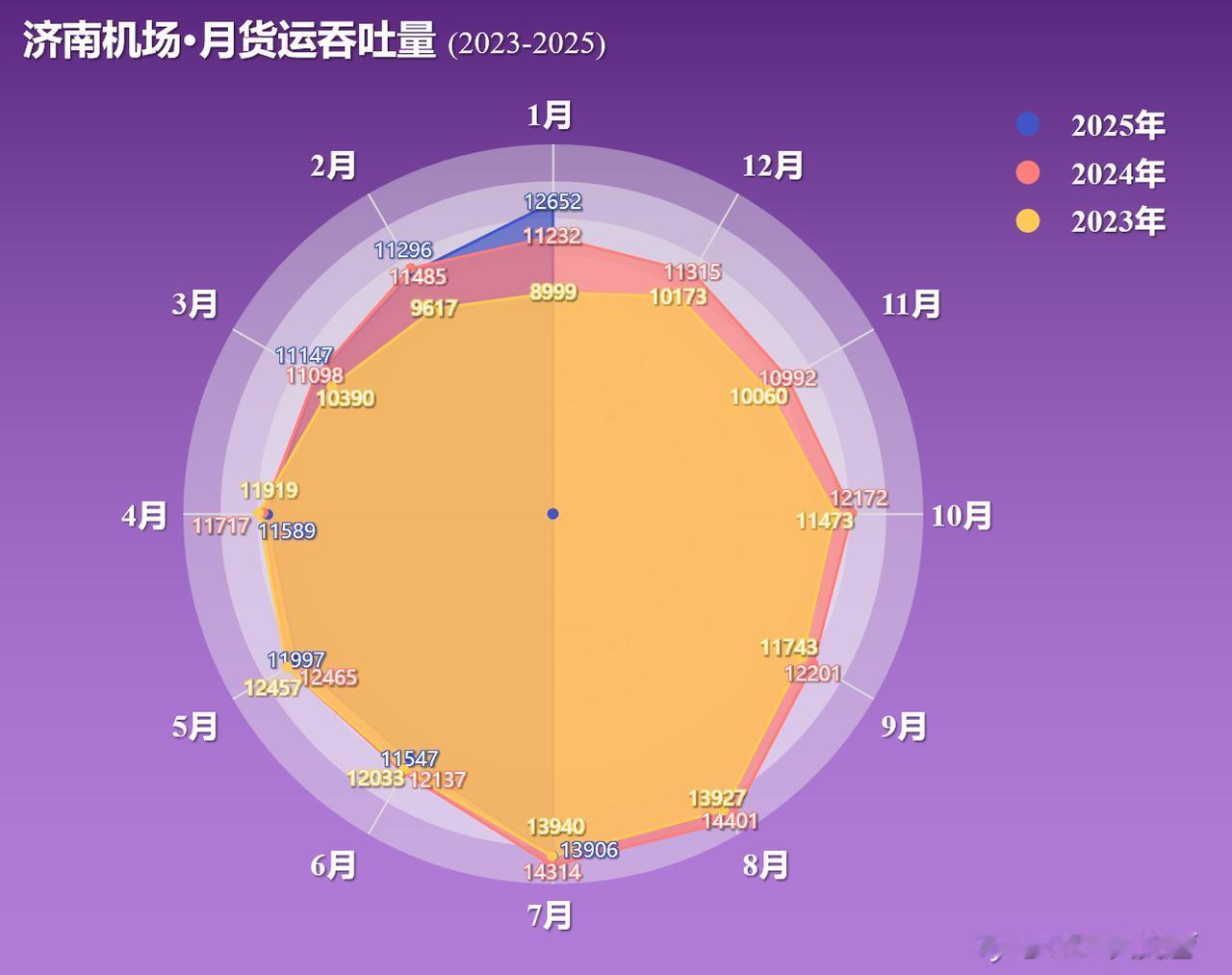 2025年9月济南机场完成旅客运送量191.7w人次，同比2024年下降2.5%