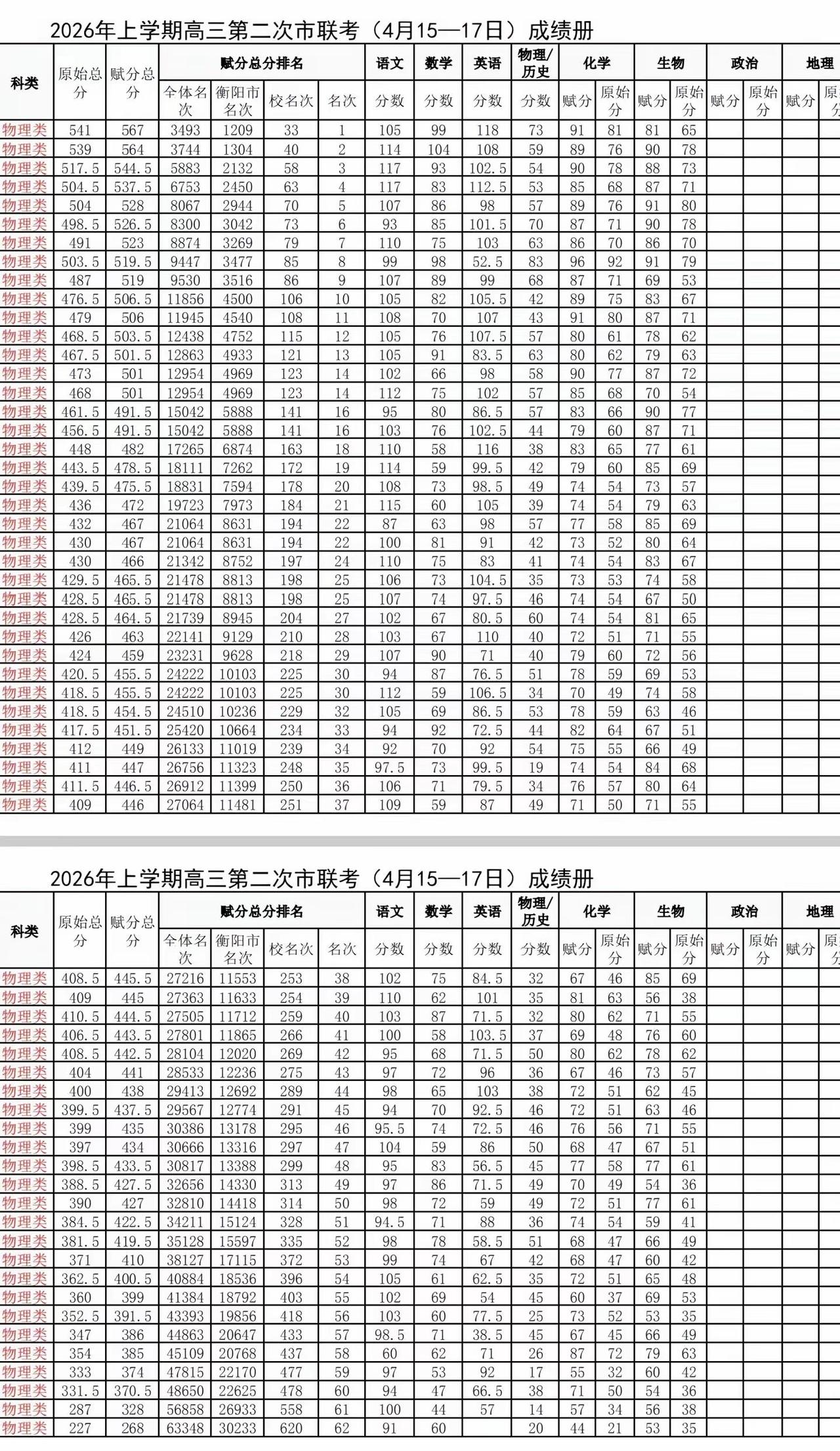 高三下学期第二次市联考成绩单，赋分制成绩排名班级第一名567年级排名33，数学9