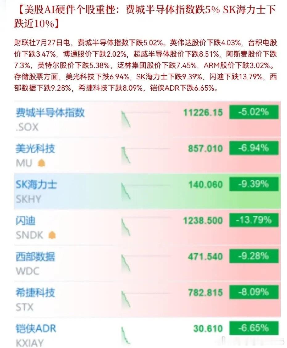 满仓半导体的股民们恐怕要睡不着了利空消息说来就来了，白天都是利好消息，深夜突然美
