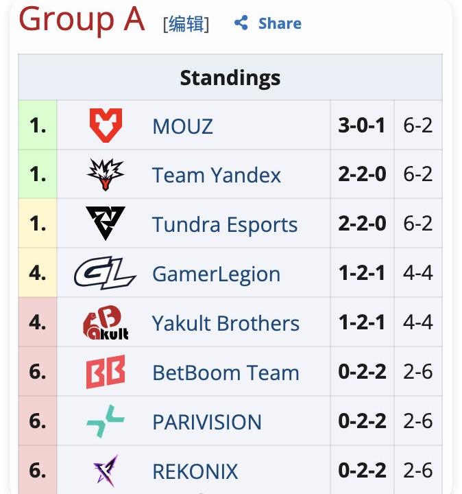 ESL伯明翰小组赛第二天赛果，不容乐观YB2-0MOUZ，很关键，后续继