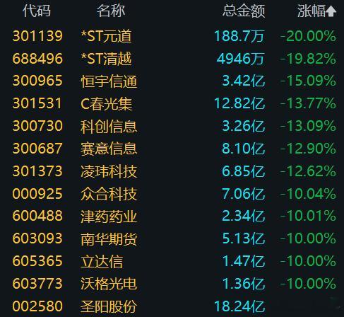 前期趋势强的科技小票批量跌停，特点就是不成梯队，各有各的小故事