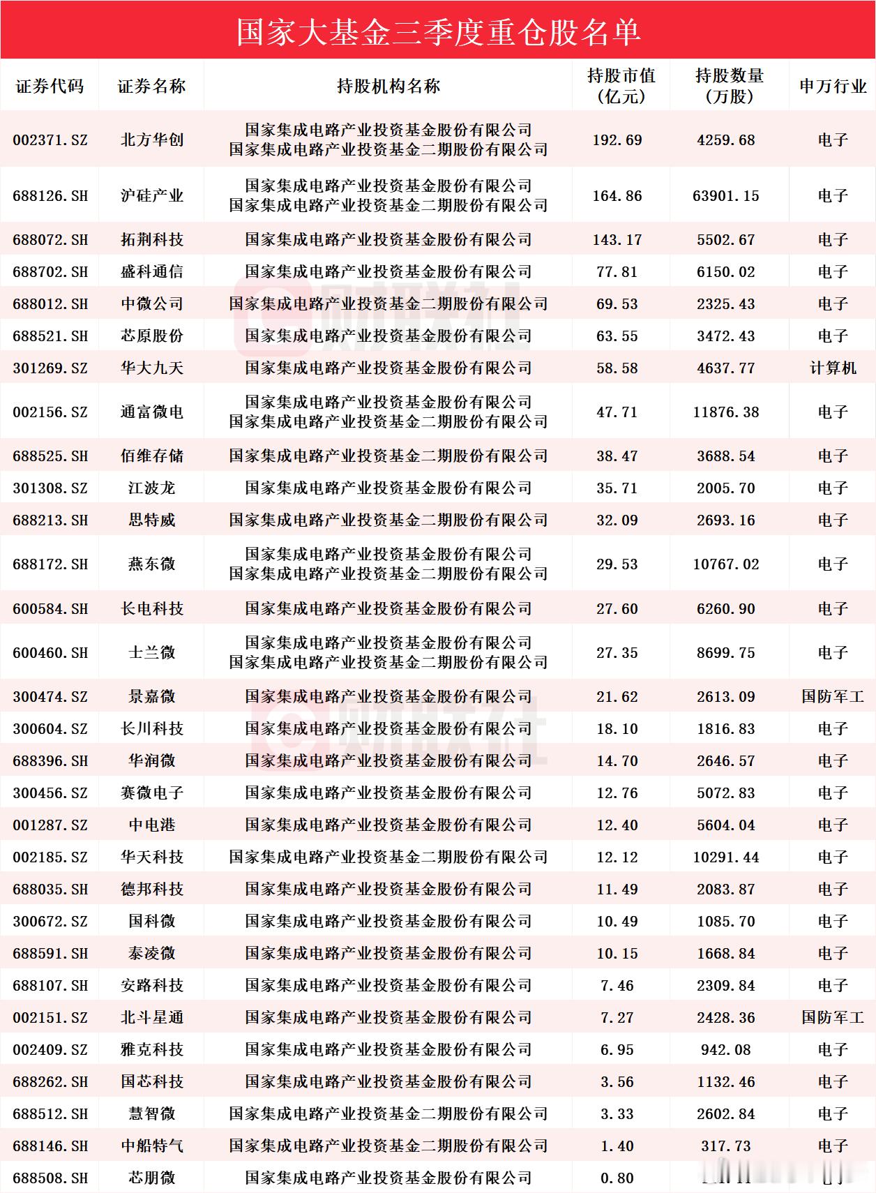 “国家大基金”持仓路径曝光三季度重仓股名单来了​​​