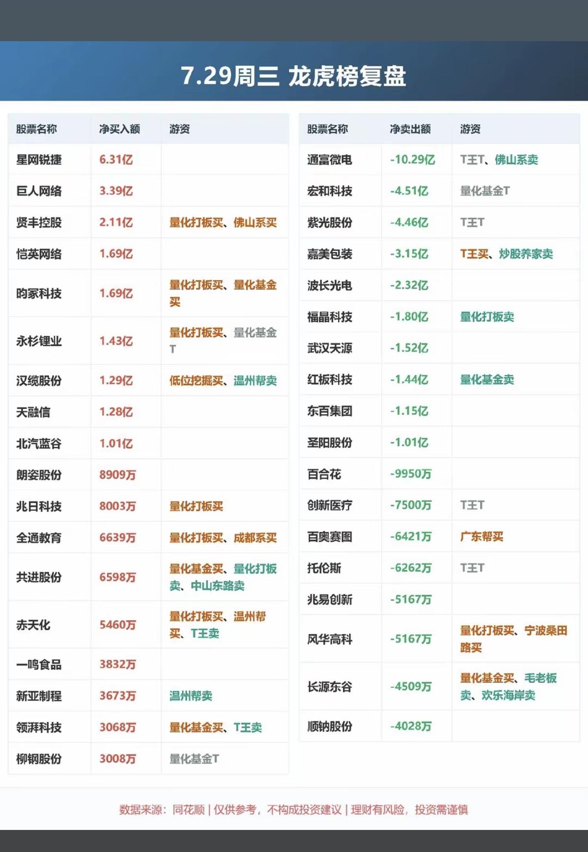 7.29周三知名游资大佬：抢筹龙虎榜！葛卫东卖出风