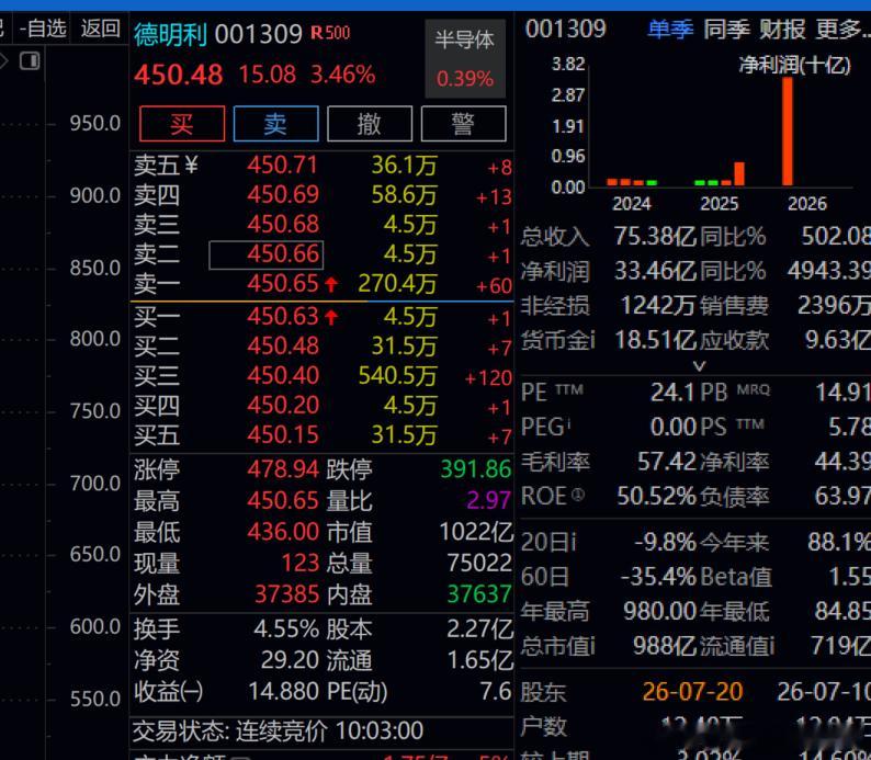 德明利不就来了吗！！！继续吃肉！！！再涨点，就又可以会所嫩模了！！！
