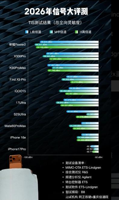 最新手机信号测试曝光网上舆论没赢过现实销量没输过而且这个排名本身就比较搞笑，尤
