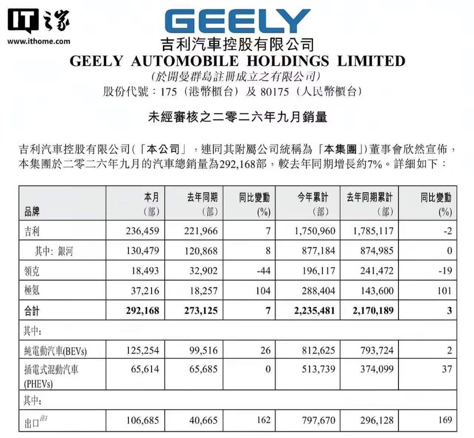 国产三剑客的9月销量均已正式揭晓！比亚迪依旧一骑绝尘，9月售出新车46.3万辆，