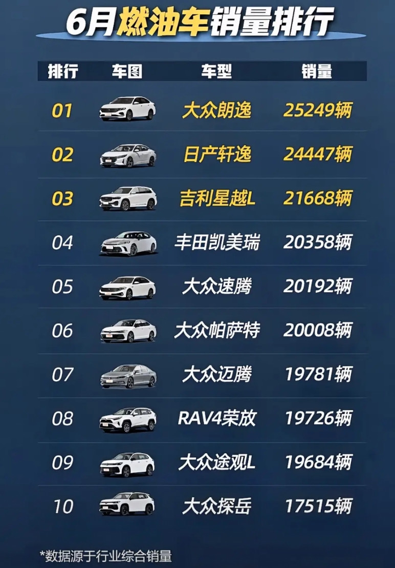 网上没赢过，销量没输过，6月份燃油车销量排行榜，前10名有6个大众，最低的探岳销