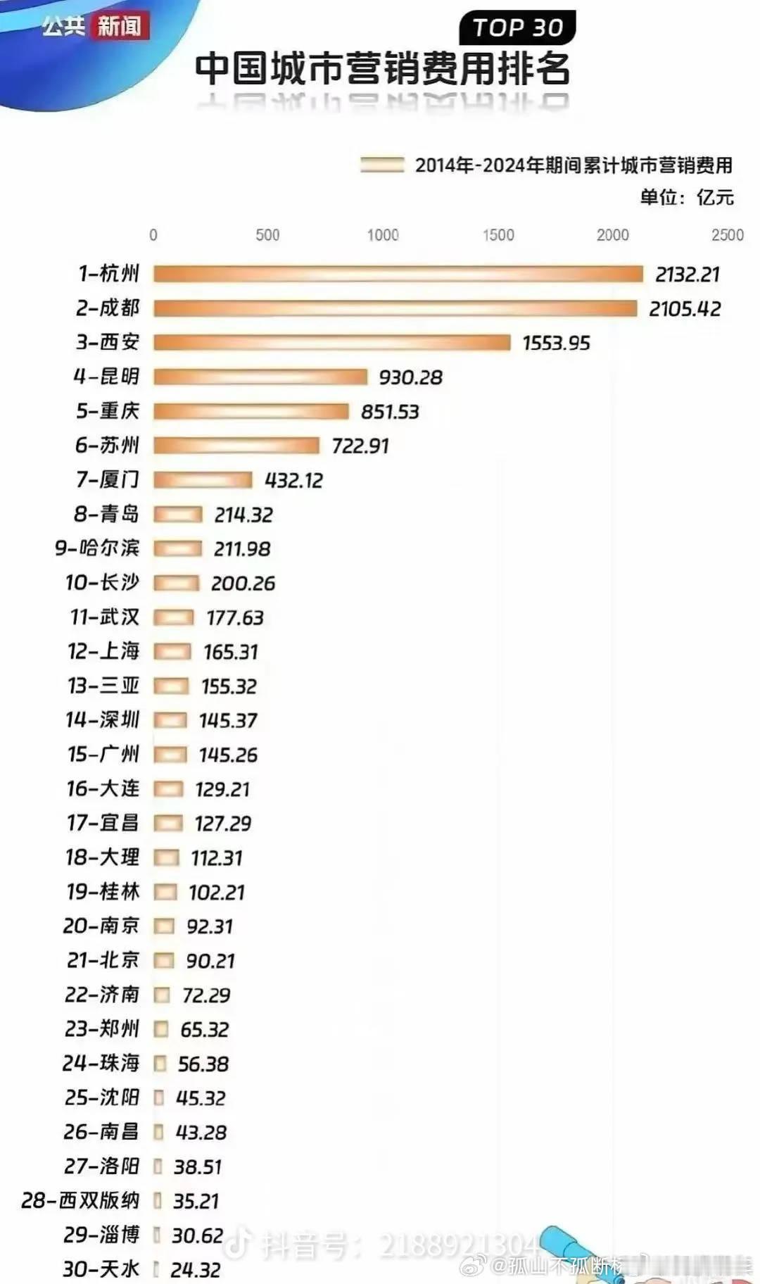中国城市营销费用排名：杭州遥遥领先位列第一，怪不得大家对杭州都有滤镜。没想到青岛