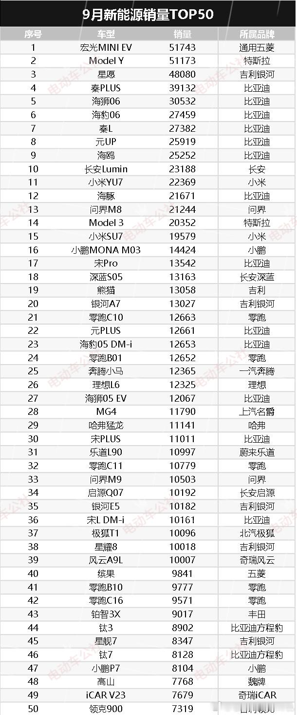 9月份新能源汽车销量TOP50​​​