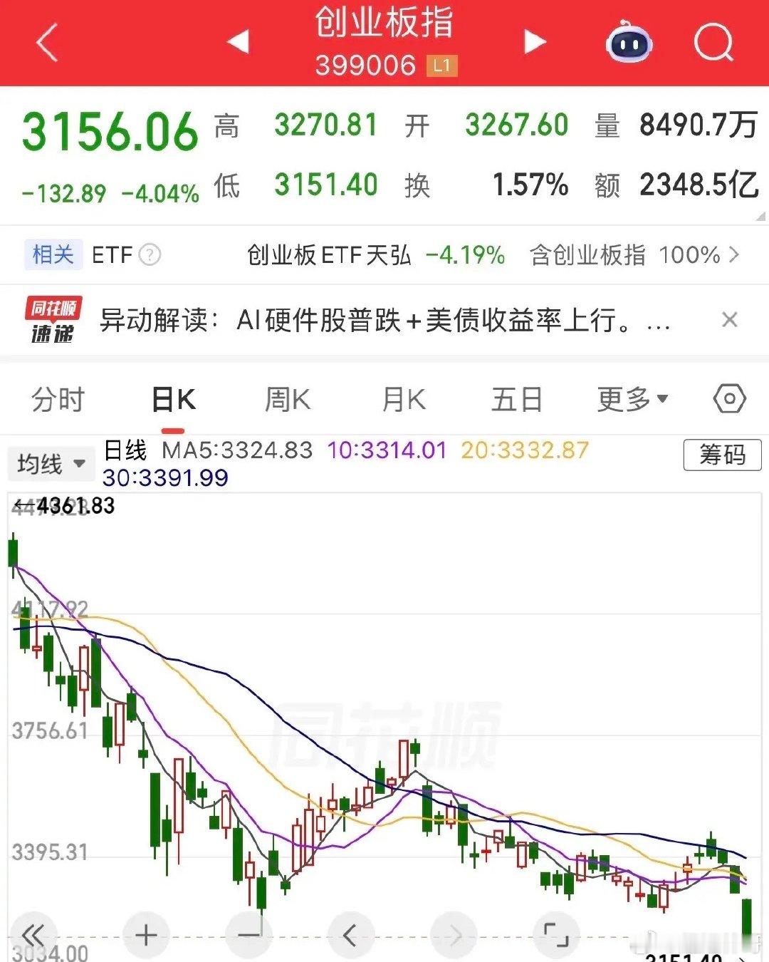 创业板创调整以来新低了！跌破7月30日的低点！盘中重挫4%，大A开盘就是利空消息