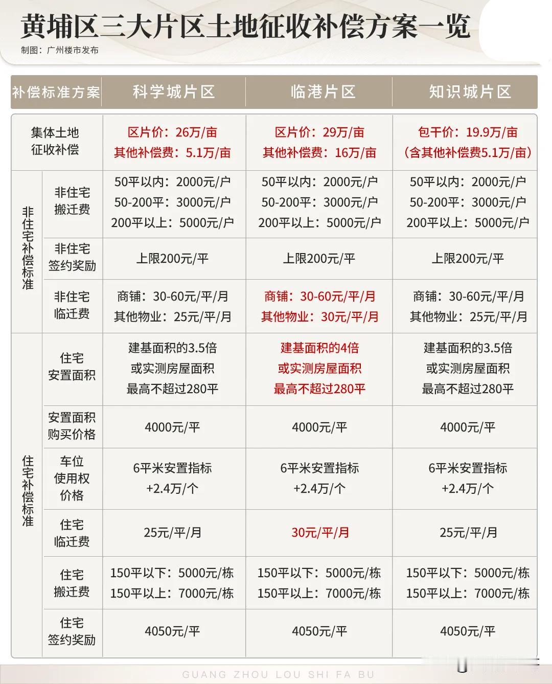 黄埔旧改圈定三大片区，统一补偿标准，准备大干一场？近日，黄埔将城中村改造划分科