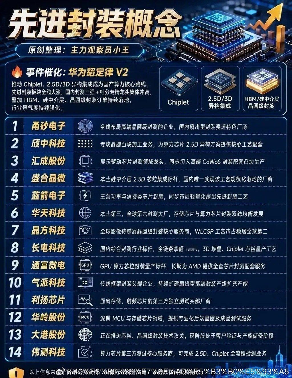 受华为超定律V2消息催化，先进封装赛道热度持续升温，图中整理了14家产业链核心企