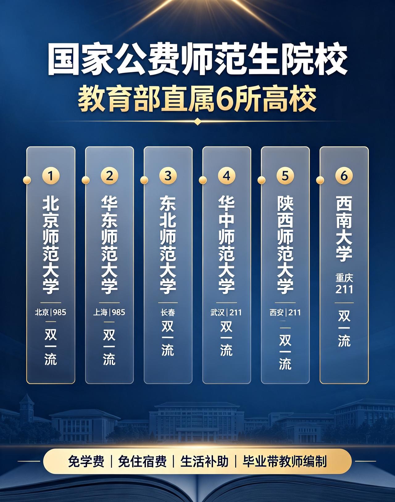 教育部直属的6所国家公费师范生高校。想要当老师，认准教育部直属6所师范大学