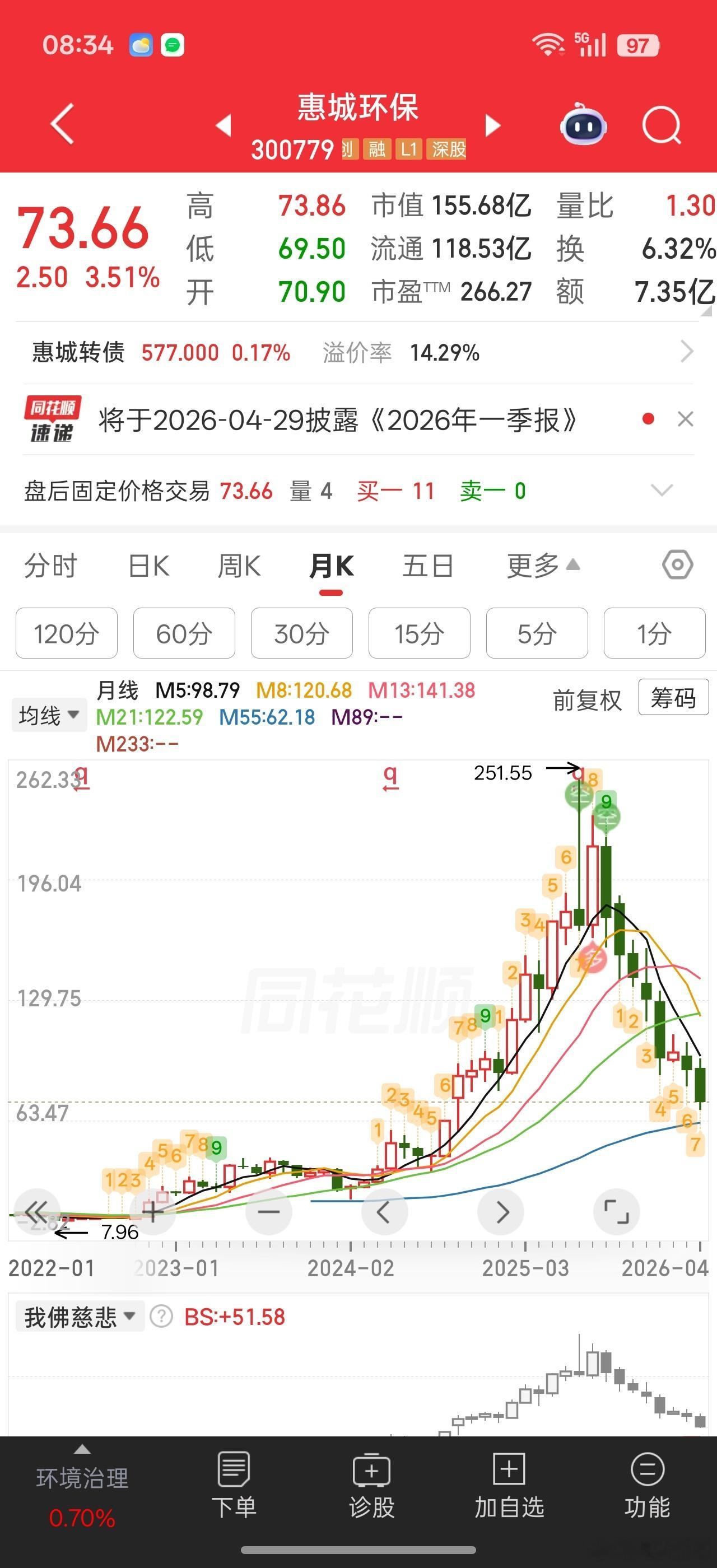 这尼玛这种大牛股，基本面都烂透了。。主力就搞这种，十倍股啊。。。6000多万营收