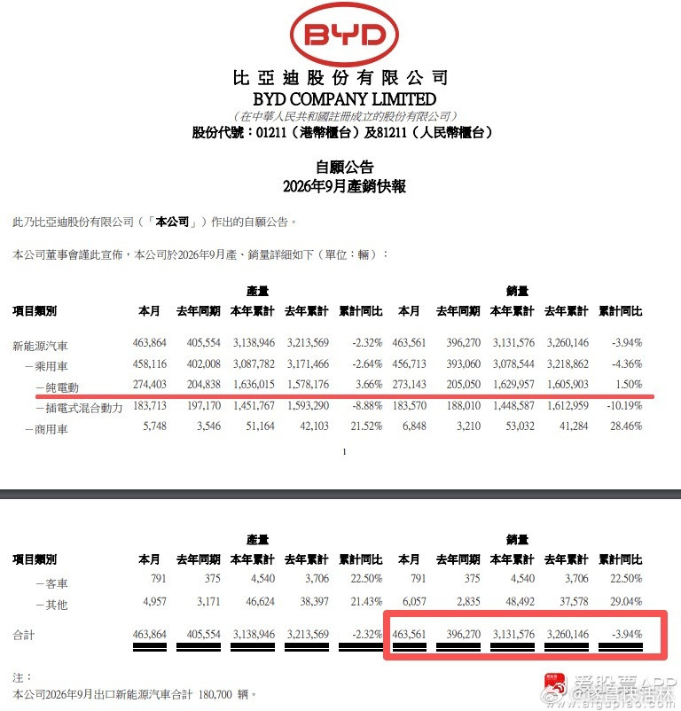 a股财经【比亚迪：9月新能源汽车销量46.36万辆同比增长17%】比亚迪公告