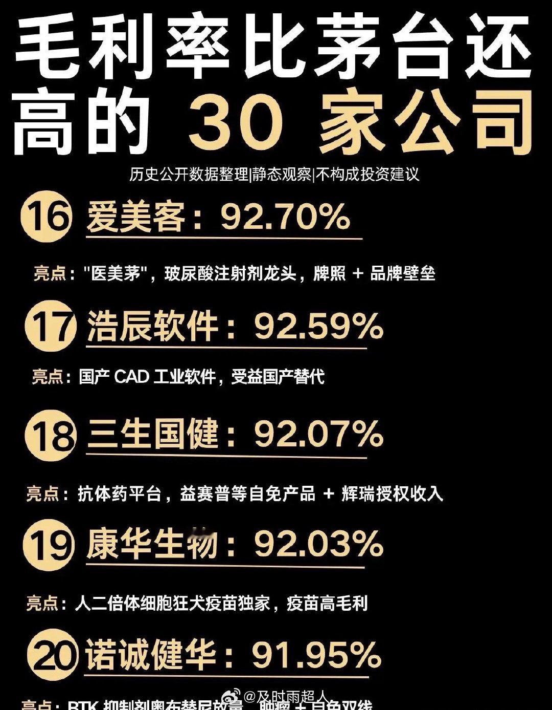 毛利率比茅台还高的30家公司整理出30家高毛利率上市公司！赛道高度集中，主要