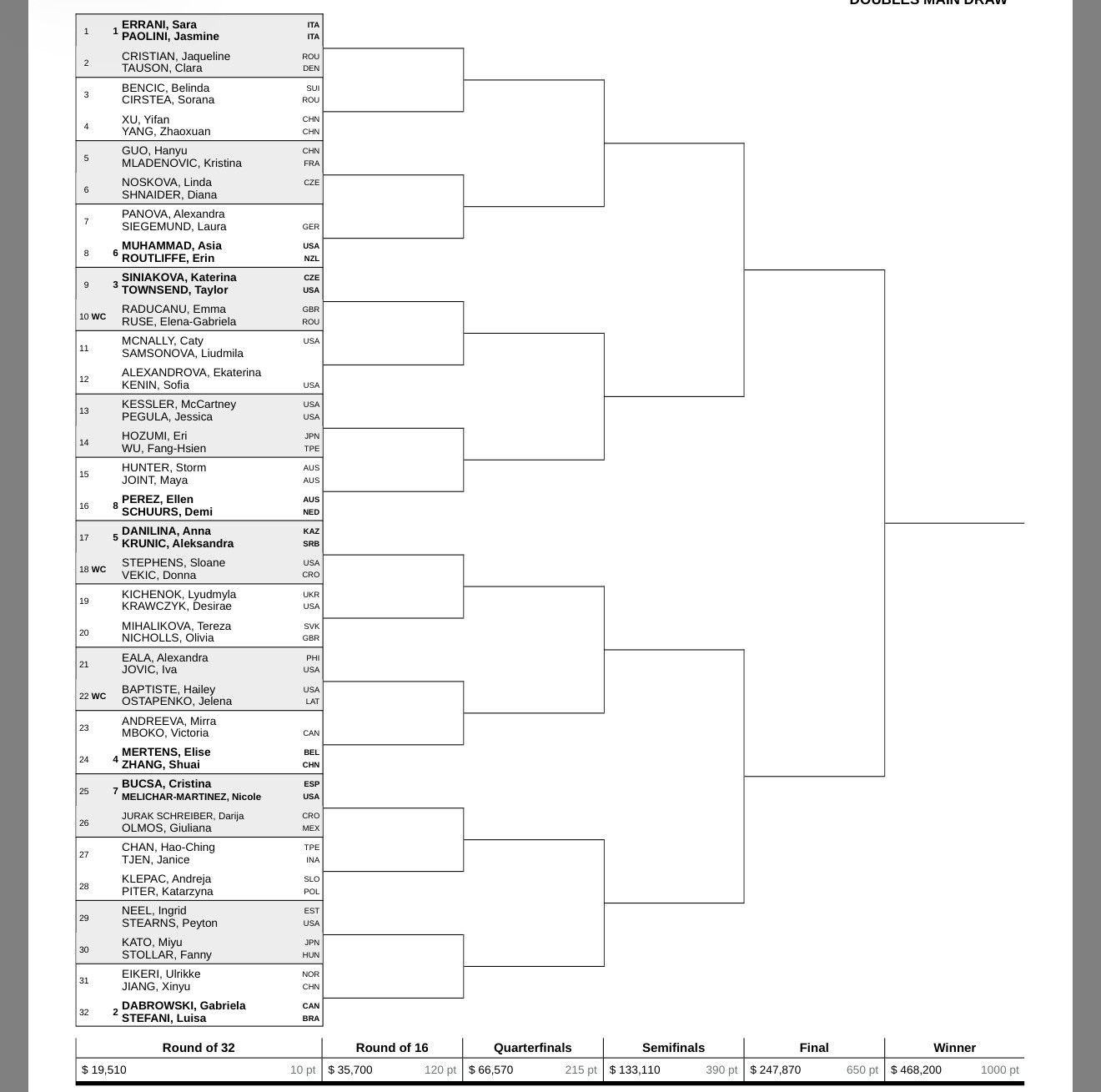 网坛风云印第安韦尔斯1000赛女双签表出炉埃拉尼/鲍利尼、达波罗斯基/史蒂芬尼