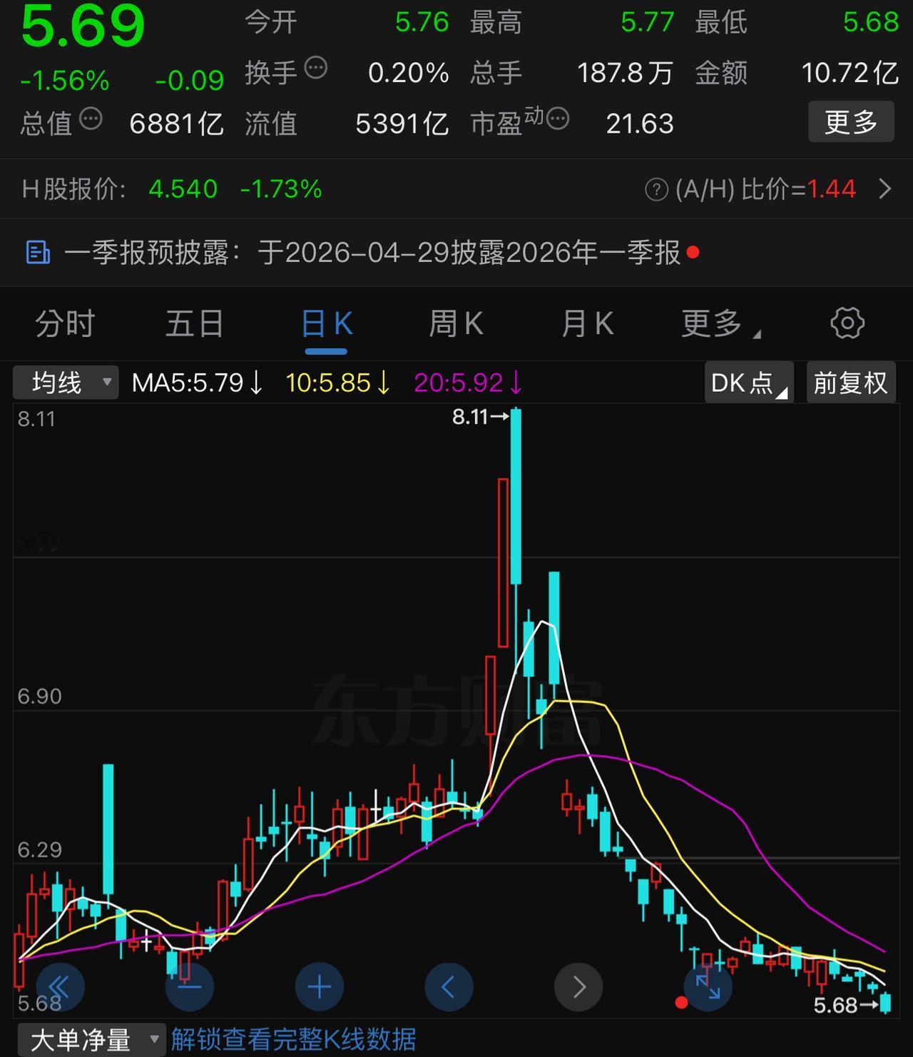 中国石化连跌6周，其间原油从70美元冲到119美元，又回到目前的90美元左右。而