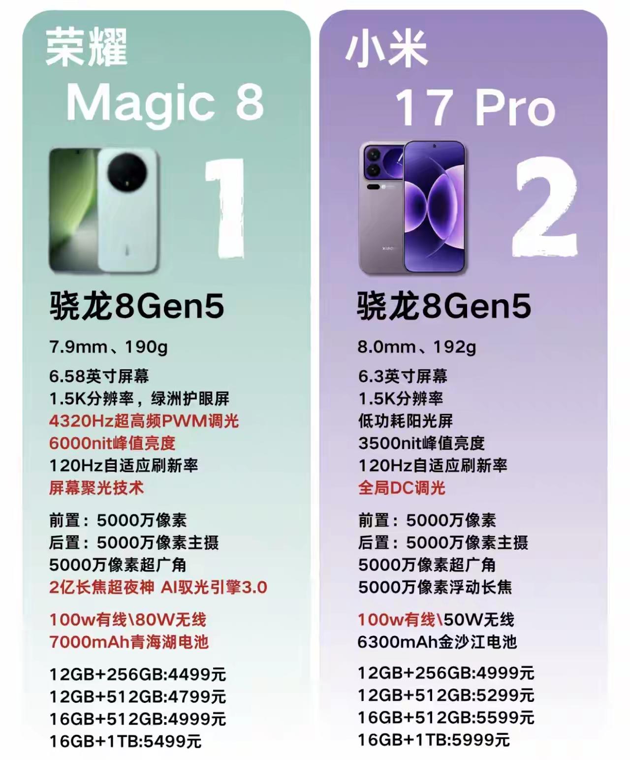 📱荣耀Magic8对比小米17Pro：全面领先，价格更香！谁说旗舰