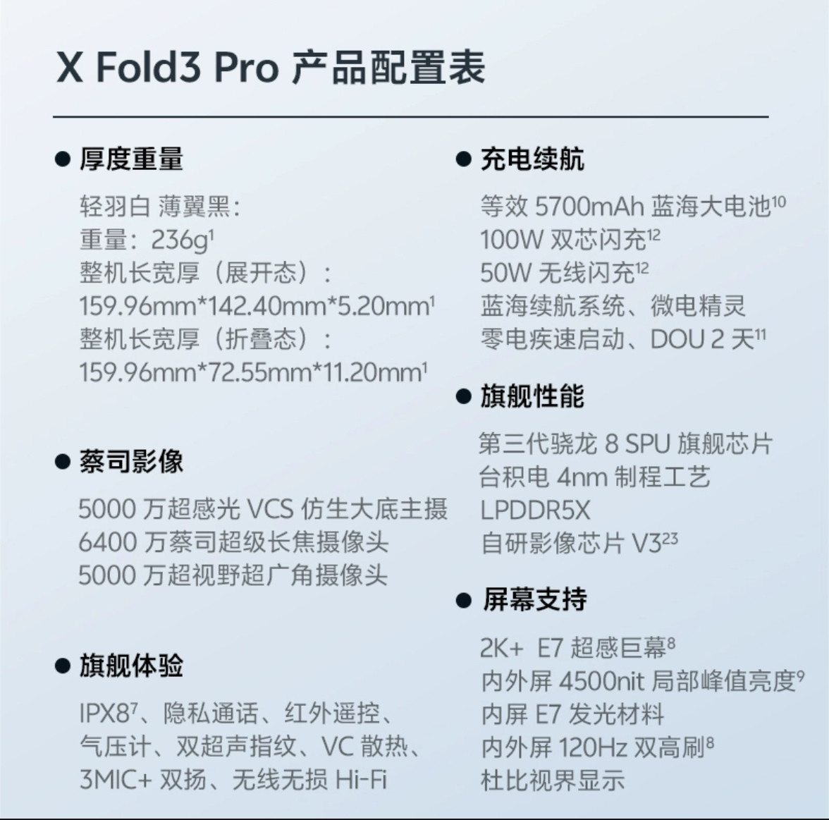 vivoXFold5正式发布，其起售价与vivoXFold3一致，而顶配则涨价500元。12GB+2