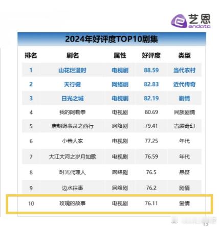 2024好评度TOP10剧集，《玫瑰的故事》作为唯一爱情类剧集上榜！同时上榜剧集