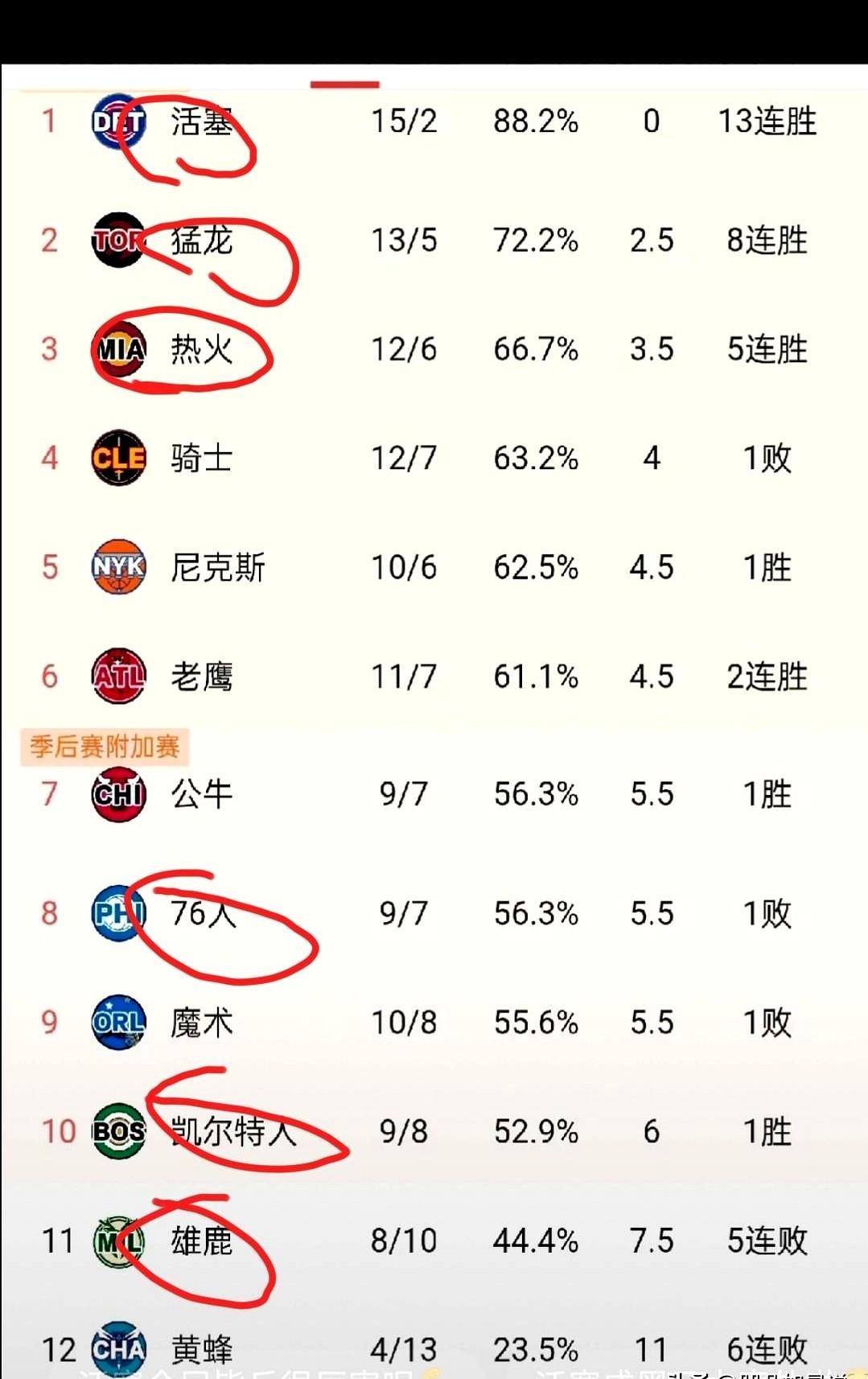 这还是NBA的东部吗？？？詹姆斯和保罗只能眼睁睁地看着，活塞队在东部豪取十三连