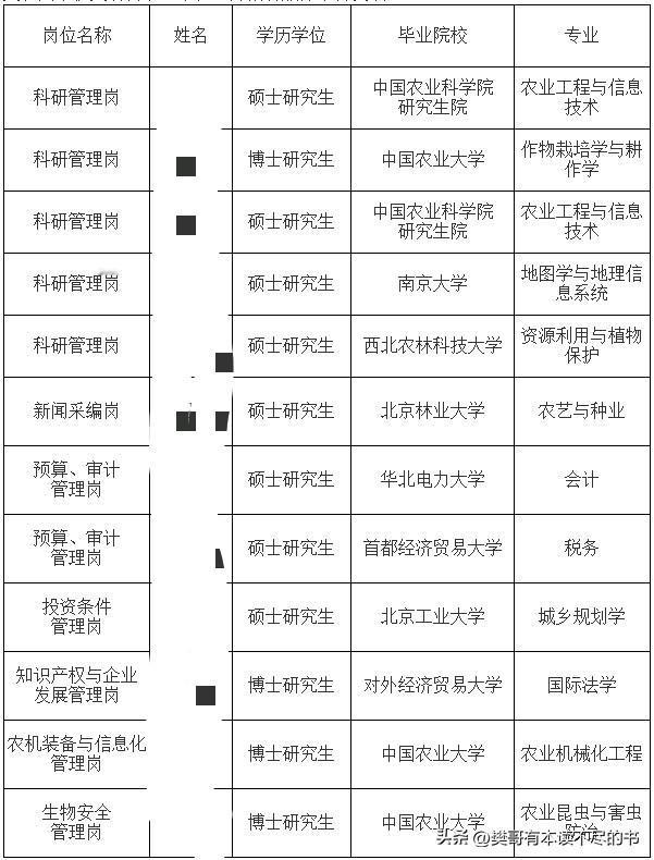 中国农科院2026年度统一公开招聘院机关工作人员12人，看了下录用名单，农林院校
