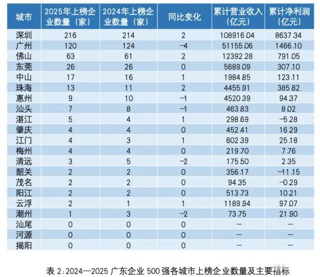 广东的经济数据远比我们想象中还要奇妙。广东企业500强。深圳216家,占比4