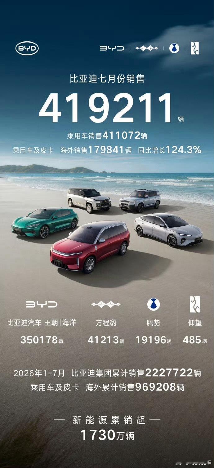 比亚迪7月份销量来了：  总共卖了41.9万辆；其中，海外卖了17.9...