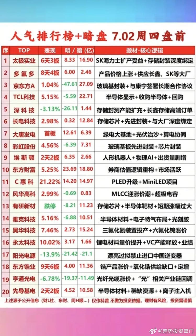 7.02周四市场热议+人气热度榜TOP20!1.存储芯片2.半导体靶材3.玻