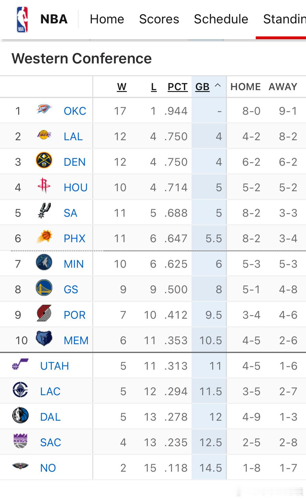 湖人来到了西部第二